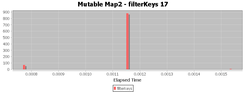 Mutable Map2 - filterKeys 17